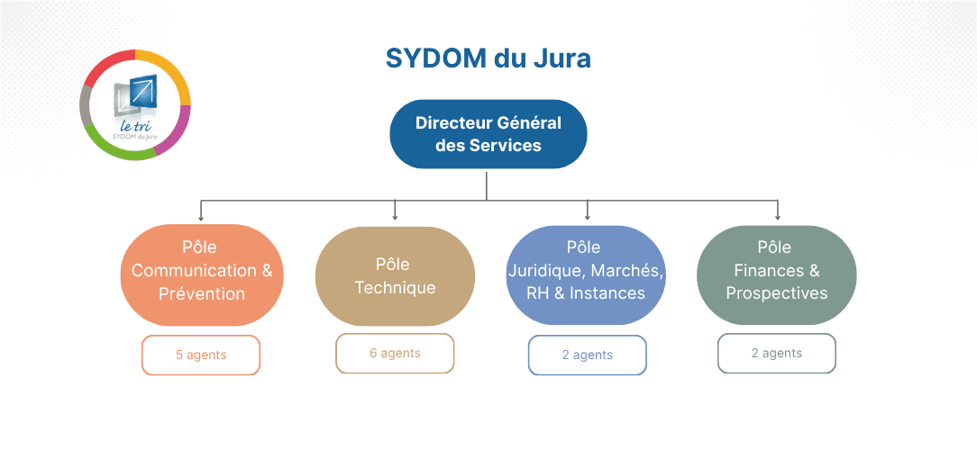 Organigramme des agents